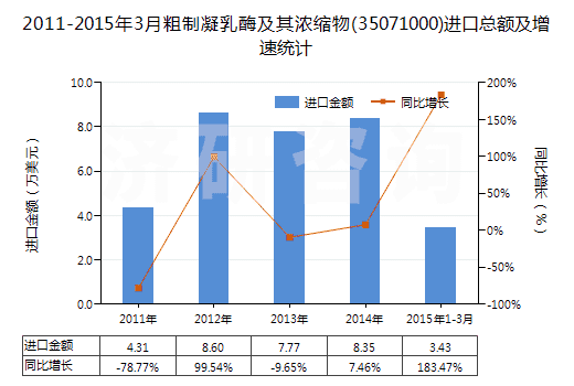 2011-2015年3月粗制凝乳酶及其濃縮物(35071000)進(jìn)口總額及增速統(tǒng)計(jì)